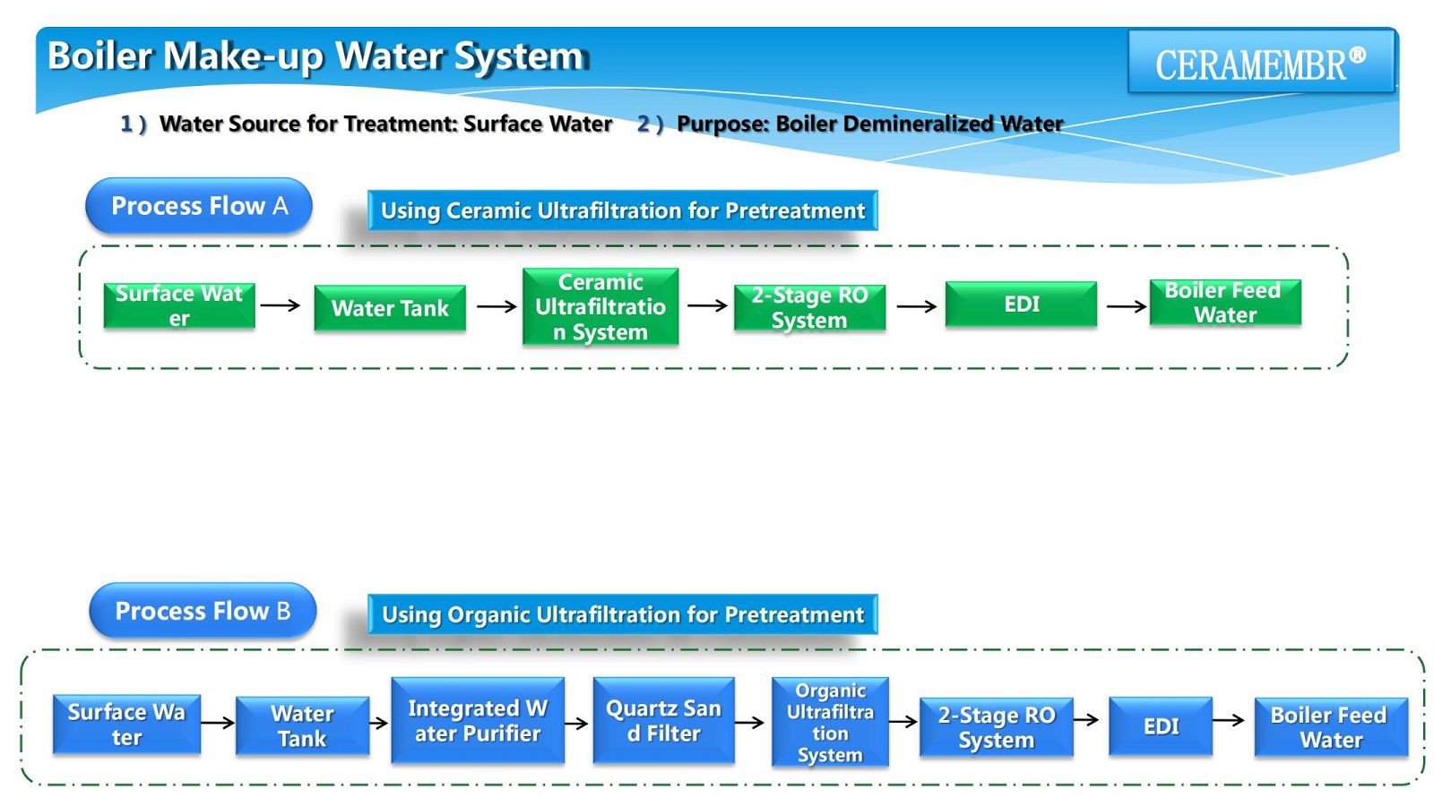 Reverse osmosis system for boiler feed water 2001 Reverse osmosis system for boiler feed water 2001